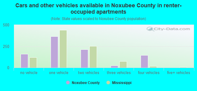 Cars and other vehicles available in Noxubee County in renter-occupied apartments