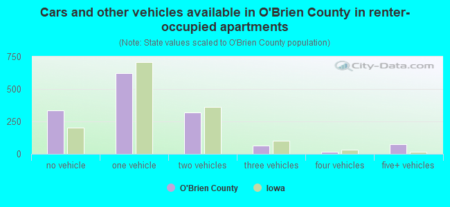 Cars and other vehicles available in O'Brien County in renter-occupied apartments