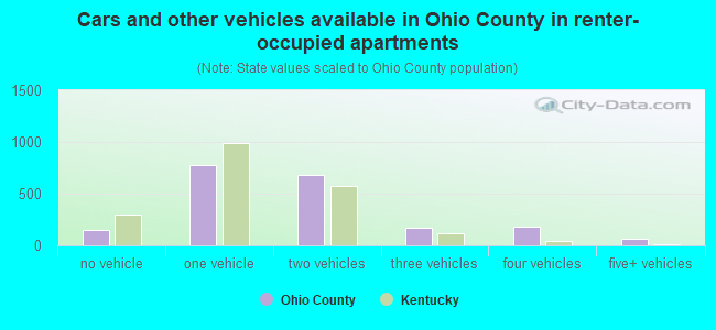 Cars and other vehicles available in Ohio County in renter-occupied apartments