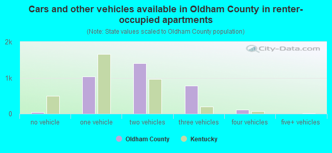 Cars and other vehicles available in Oldham County in renter-occupied apartments