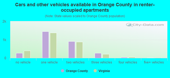 Cars and other vehicles available in Orange County in renter-occupied apartments