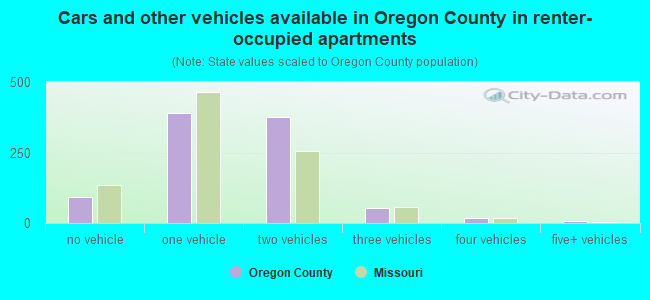 Cars and other vehicles available in Oregon County in renter-occupied apartments
