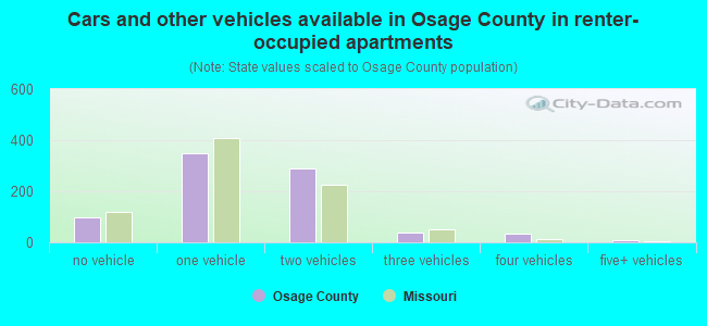 Cars and other vehicles available in Osage County in renter-occupied apartments