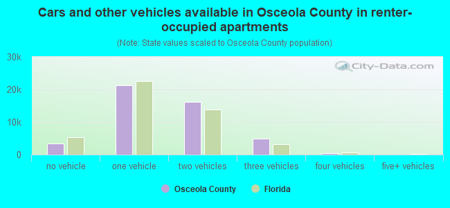 Cars and other vehicles available in Osceola County in renter-occupied apartments