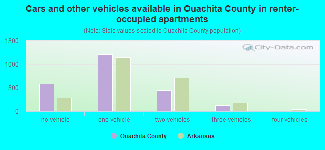 Cars and other vehicles available in Ouachita County in renter-occupied apartments