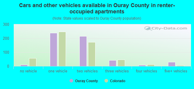 Cars and other vehicles available in Ouray County in renter-occupied apartments