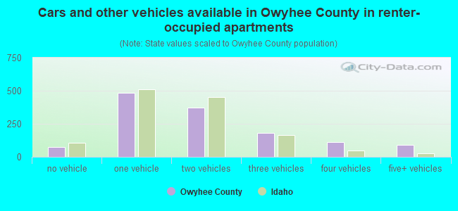 Cars and other vehicles available in Owyhee County in renter-occupied apartments