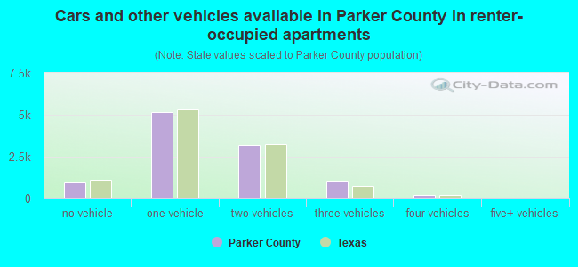 Cars and other vehicles available in Parker County in renter-occupied apartments