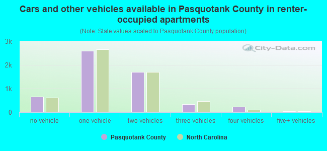 Cars and other vehicles available in Pasquotank County in renter-occupied apartments