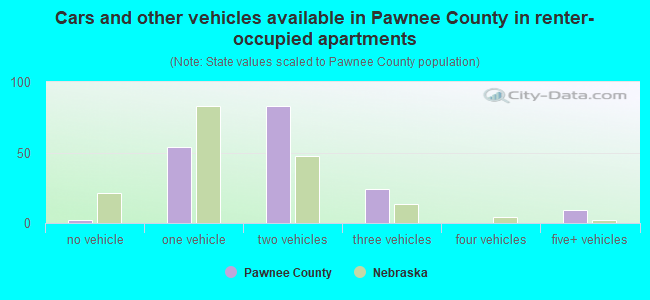 Cars and other vehicles available in Pawnee County in renter-occupied apartments