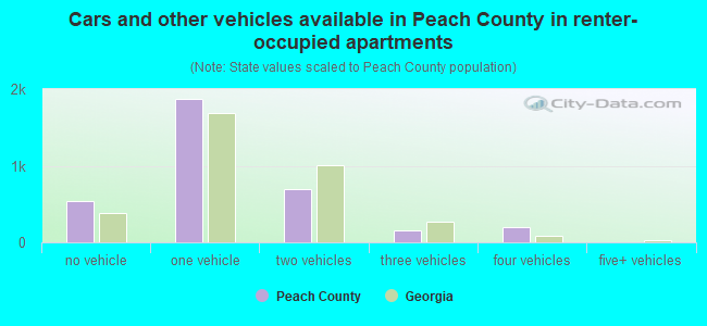 Cars and other vehicles available in Peach County in renter-occupied apartments