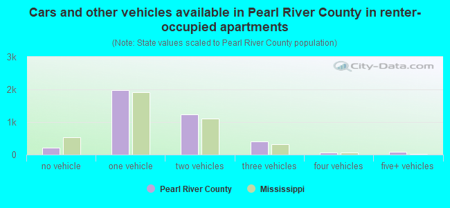 Cars and other vehicles available in Pearl River County in renter-occupied apartments