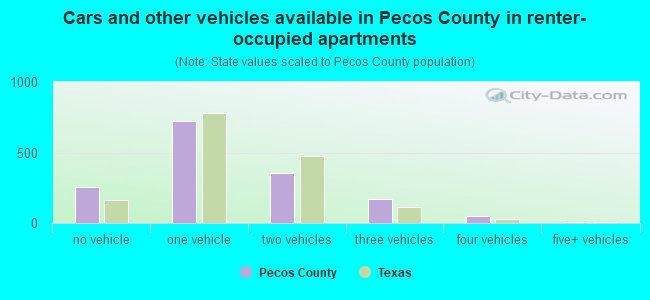 Cars and other vehicles available in Pecos County in renter-occupied apartments
