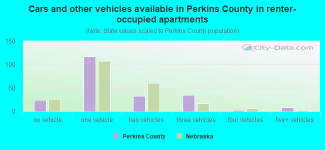 Cars and other vehicles available in Perkins County in renter-occupied apartments