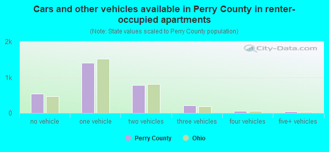 Cars and other vehicles available in Perry County in renter-occupied apartments