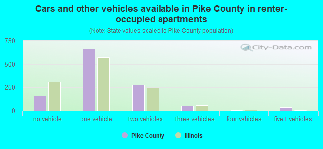 Cars and other vehicles available in Pike County in renter-occupied apartments