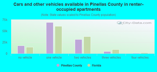 Cars and other vehicles available in Pinellas County in renter-occupied apartments
