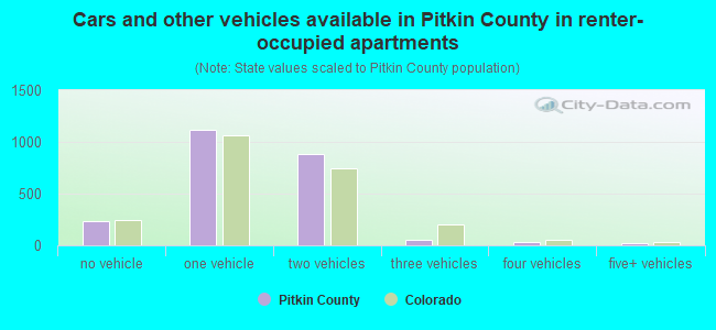 Cars and other vehicles available in Pitkin County in renter-occupied apartments