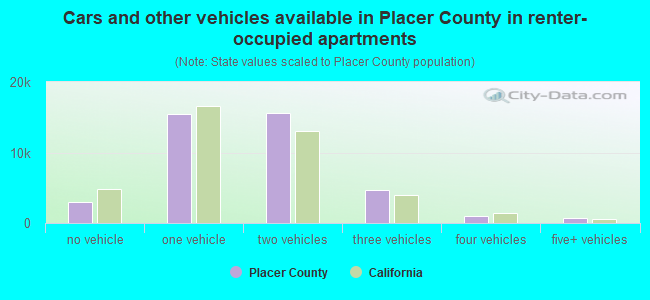 Cars and other vehicles available in Placer County in renter-occupied apartments