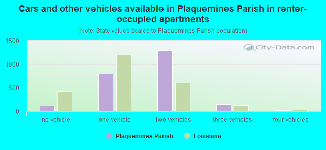 Cars and other vehicles available in Plaquemines Parish in renter-occupied apartments