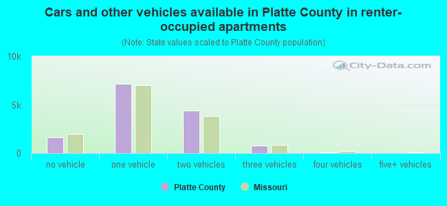 Cars and other vehicles available in Platte County in renter-occupied apartments