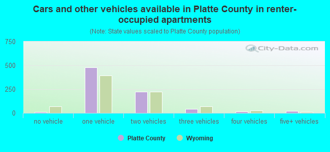 Cars and other vehicles available in Platte County in renter-occupied apartments