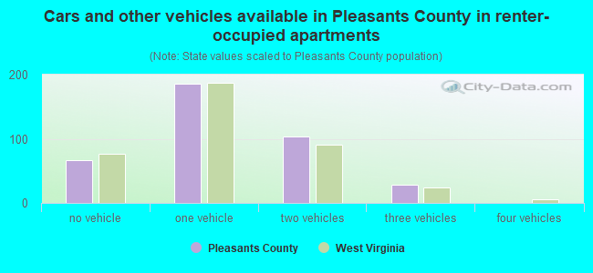 Cars and other vehicles available in Pleasants County in renter-occupied apartments