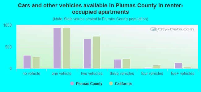 Cars and other vehicles available in Plumas County in renter-occupied apartments