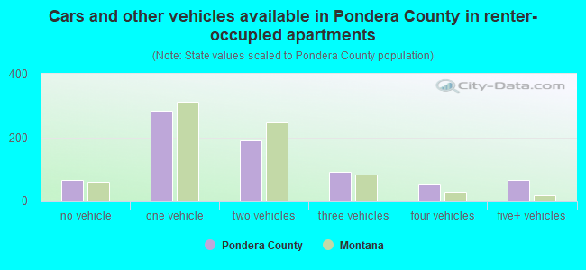 Cars and other vehicles available in Pondera County in renter-occupied apartments