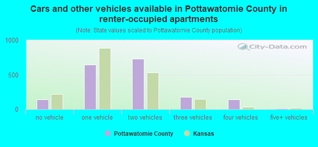 Cars and other vehicles available in Pottawatomie County in renter-occupied apartments