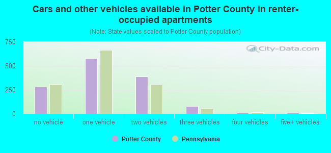 Cars and other vehicles available in Potter County in renter-occupied apartments