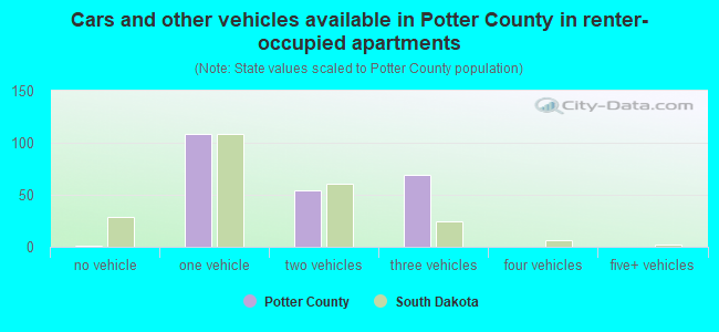 Cars and other vehicles available in Potter County in renter-occupied apartments
