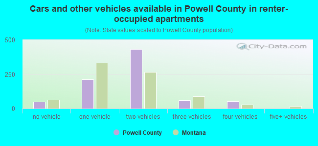 Cars and other vehicles available in Powell County in renter-occupied apartments