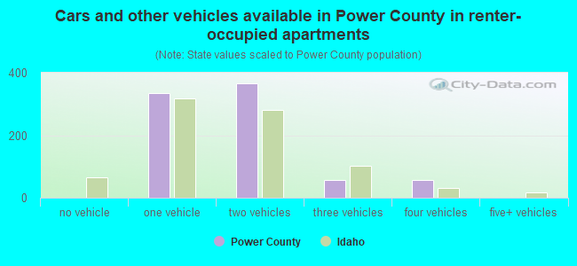 Cars and other vehicles available in Power County in renter-occupied apartments