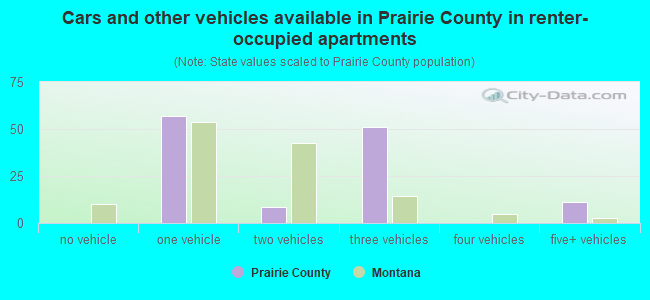 Cars and other vehicles available in Prairie County in renter-occupied apartments
