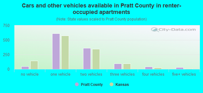 Cars and other vehicles available in Pratt County in renter-occupied apartments