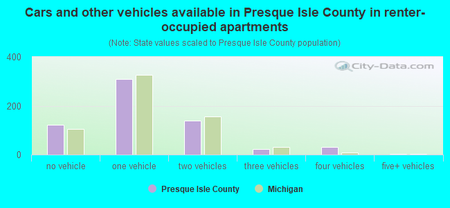 Cars and other vehicles available in Presque Isle County in renter-occupied apartments