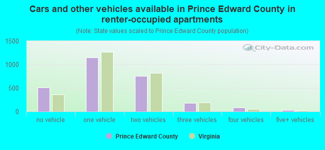 Cars and other vehicles available in Prince Edward County in renter-occupied apartments