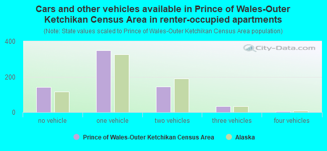 Cars and other vehicles available in Prince of Wales-Outer Ketchikan Census Area in renter-occupied apartments