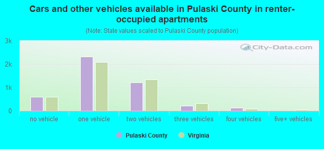 Cars and other vehicles available in Pulaski County in renter-occupied apartments