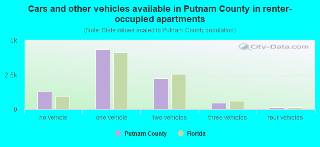 Cars and other vehicles available in Putnam County in renter-occupied apartments