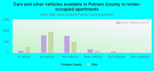 Cars and other vehicles available in Putnam County in renter-occupied apartments