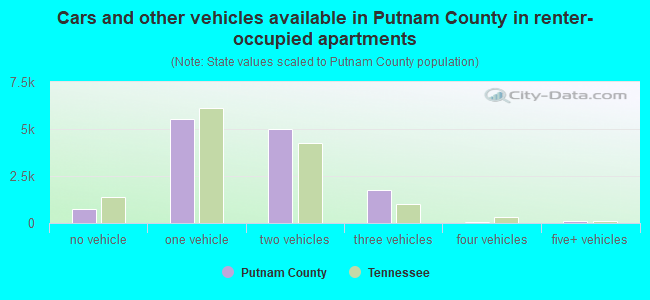 Cars and other vehicles available in Putnam County in renter-occupied apartments