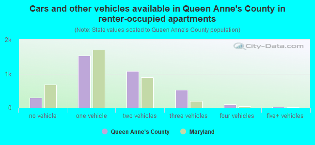 Cars and other vehicles available in Queen Anne's County in renter-occupied apartments