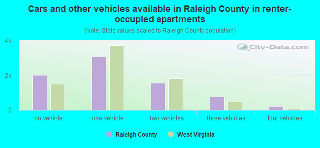 Cars and other vehicles available in Raleigh County in renter-occupied apartments