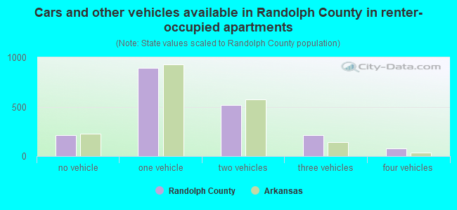 Cars and other vehicles available in Randolph County in renter-occupied apartments