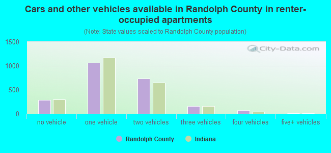 Cars and other vehicles available in Randolph County in renter-occupied apartments