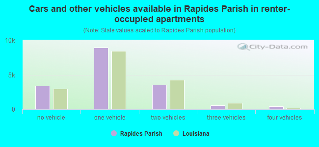 Cars and other vehicles available in Rapides Parish in renter-occupied apartments