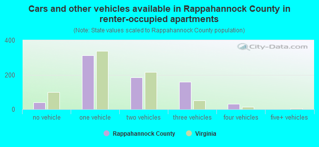 Cars and other vehicles available in Rappahannock County in renter-occupied apartments