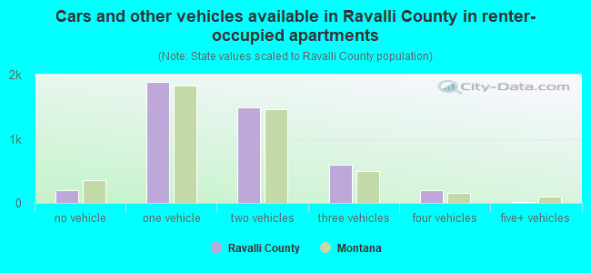 Cars and other vehicles available in Ravalli County in renter-occupied apartments